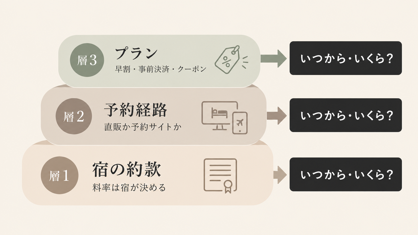 ホテルのキャンセル料を決める3つの層の図解。層1は宿の約款（料率は宿が決める）、層2は予約経路（直販か予約サイトか）、層3はプラン（早割・事前決済・クーポン）で、それぞれが「いつから・いくら？」を決める
